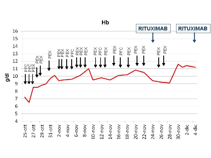 g/dl PFC PEX PEX PEX PFC PEX PEX PEX RITUXIMAB 