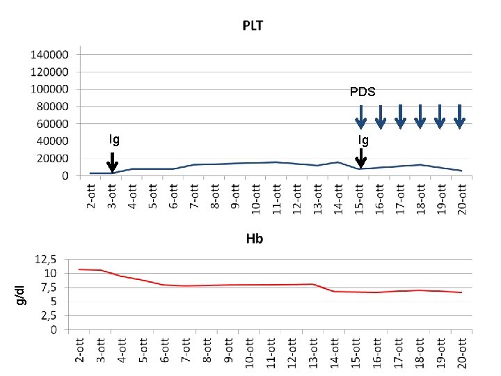 PDS g/dl Ig Ig 