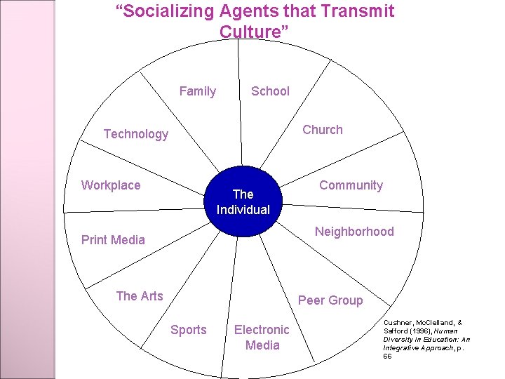 “Socializing Agents that Transmit Culture” Family School Church Technology Workplace The Individual * Community