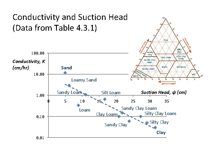 Conductivity and Suction Head (Data from Table 4. 3. 1) 100. 00 Conductivity, K