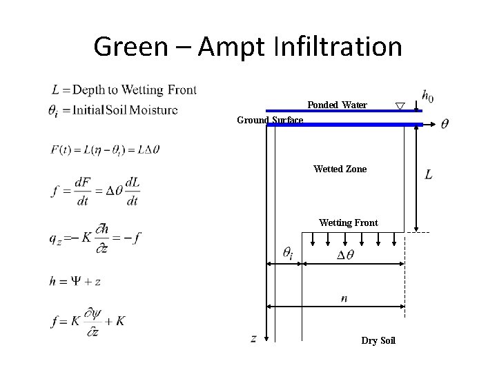 Green – Ampt Infiltration Ponded Water Ground Surface Wetted Zone Wetting Front Dry Soil