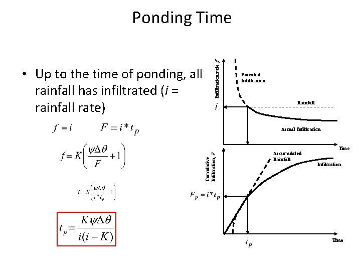  • Up to the time of ponding, all rainfall has infiltrated (i =