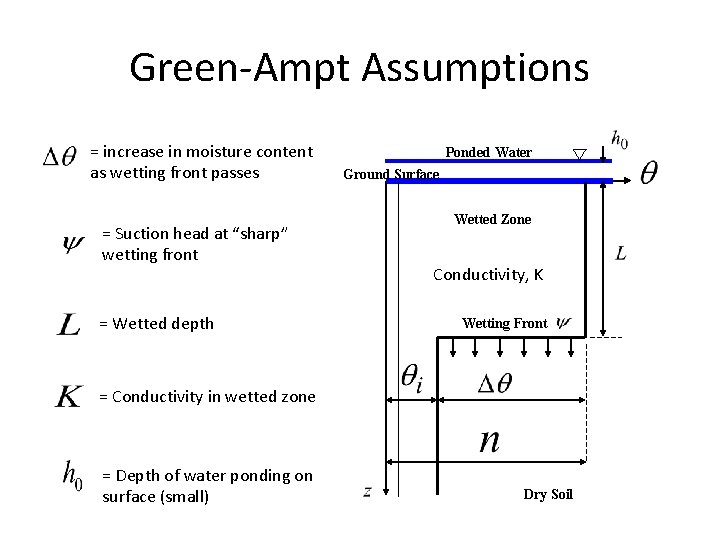 Green-Ampt Assumptions = increase in moisture content as wetting front passes = Suction head
