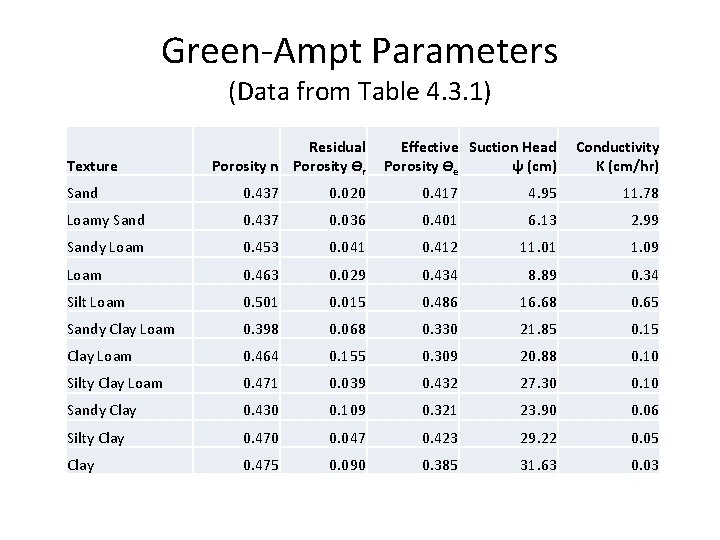 Green-Ampt Parameters (Data from Table 4. 3. 1) Texture Residual Porosity n Porosity ϴr