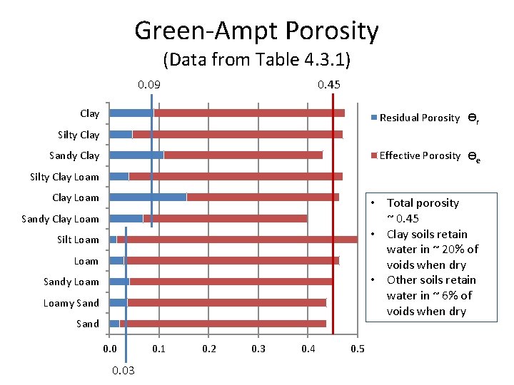 Green-Ampt Porosity (Data from Table 4. 3. 1) 0. 45 0. 09 Clay Residual