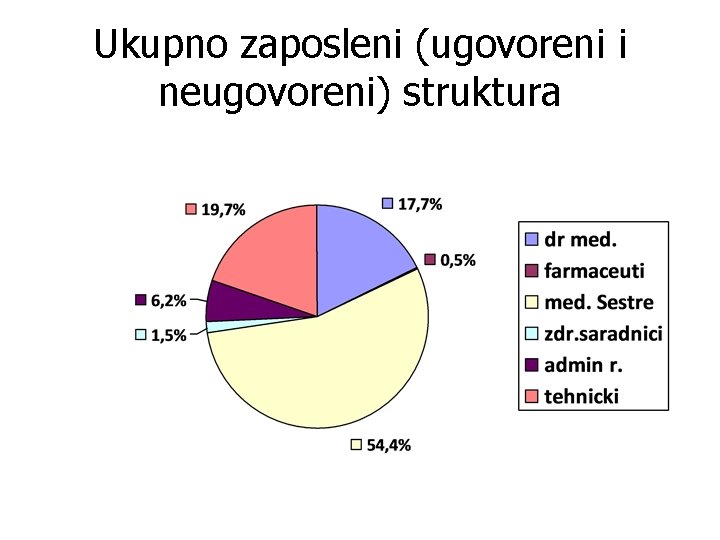 Ukupno zaposleni (ugovoreni i neugovoreni) struktura 