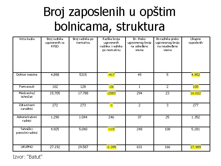 Broj zaposlenih u opštim bolnicama, struktura Vrsta kadra Broj radnika ugovorenih sa RFZO Broj