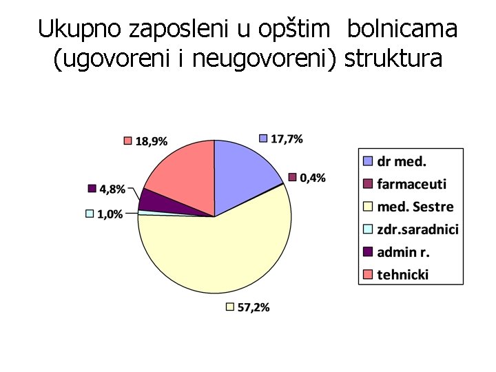 Ukupno zaposleni u opštim bolnicama (ugovoreni i neugovoreni) struktura 