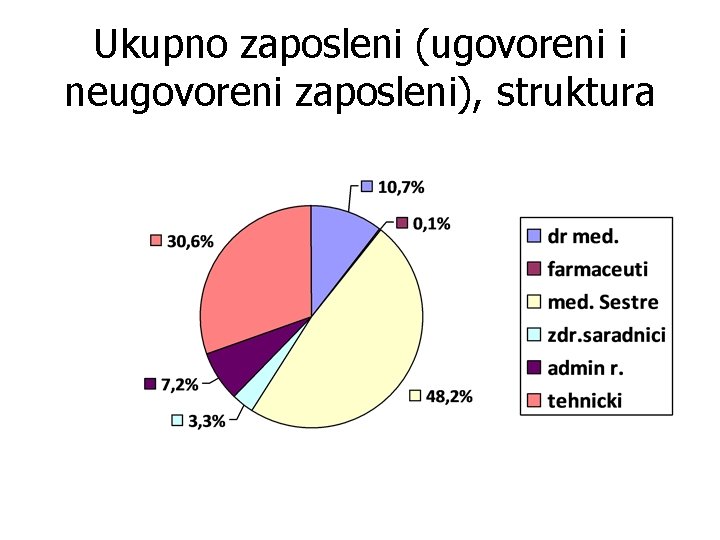 Ukupno zaposleni (ugovoreni i neugovoreni zaposleni), struktura 