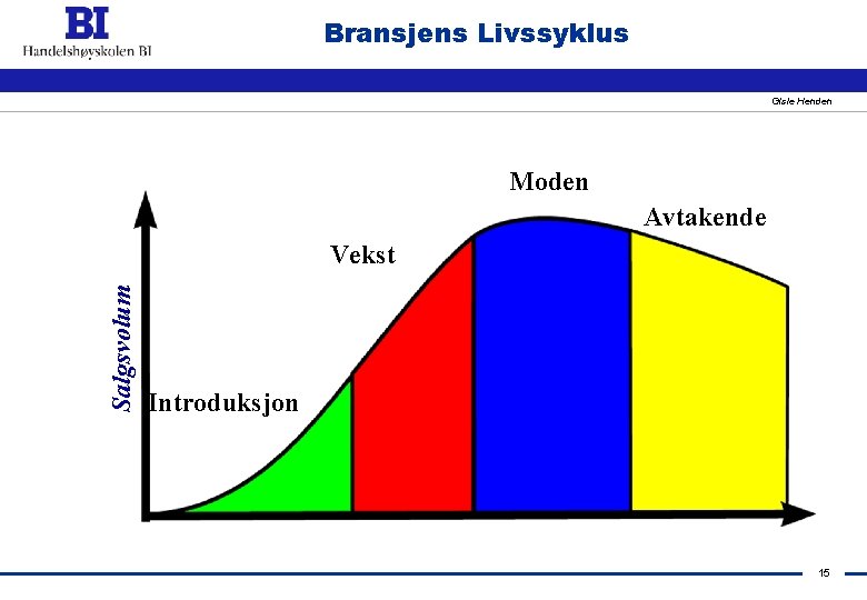 Bransjens Livssyklus Gisle Henden Moden Avtakende Salgsvolum Vekst Introduksjon 15 