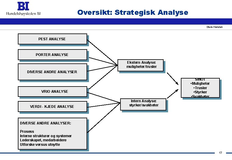 Oversikt: Strategisk Analyse Gisle Henden PEST ANALYSE PORTER ANALYSE Ekstern Analyse: muligheter/trusler DIVERSE ANDRE