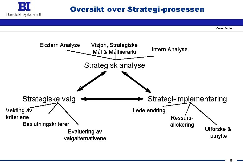 Oversikt over Strategi-prosessen Gisle Henden Ekstern Analyse Visjon, Strategiske Mål & Målhierarki Intern Analyse