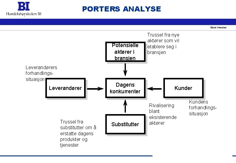 PORTERS ANALYSE Gisle Henden Potensielle aktører i bransjen Leverandørers forhandlingssituasjon Leverandører Trussel fra substitutter