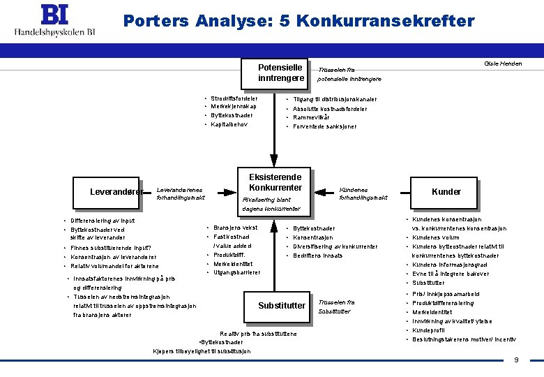 Porters Analyse: 5 Konkurransekrefter Potensielle inntrengere • • Leverandører Leverandørenes forhandlingsmakt • Differensiering av