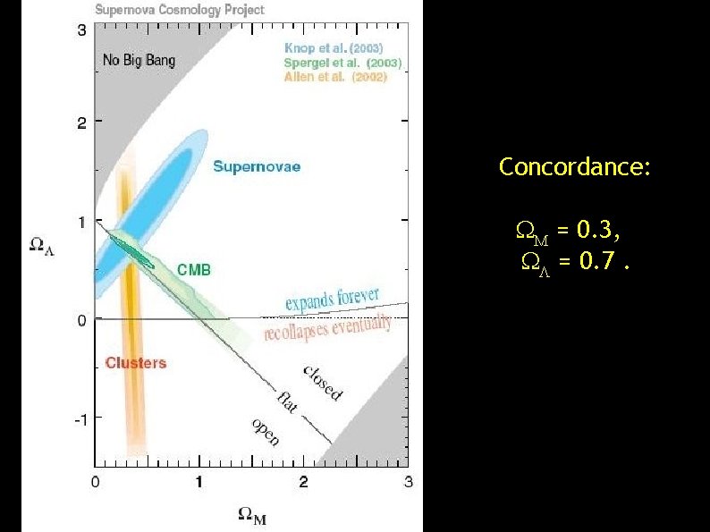 Concordance: M = 0. 3, L = 0. 7. 