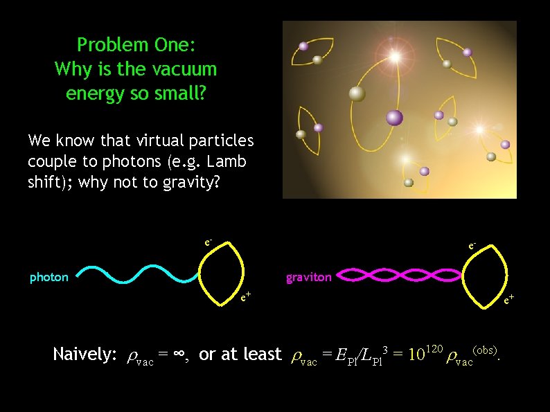 Problem One: Why is the vacuum energy so small? We know that virtual particles