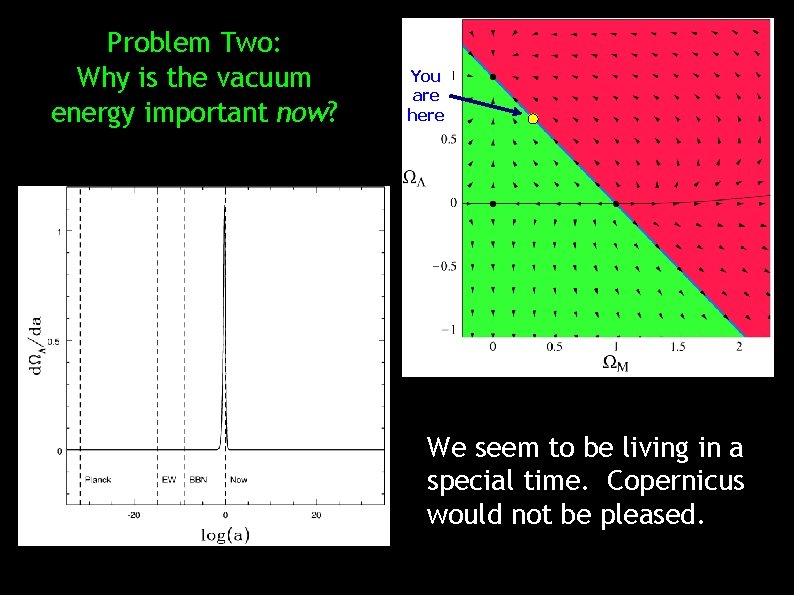 Problem Two: Why is the vacuum energy important now? You are here We seem