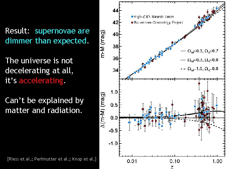 Result: supernovae are dimmer than expected. The universe is not decelerating at all, it’s