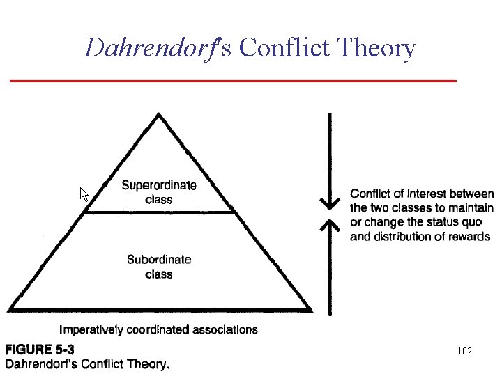 Dahrendorf's Conflict Theory 102 