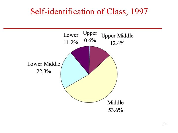 Self-identification of Class, 1997 136 