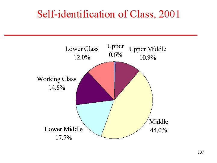 Self-identification of Class, 2001 137 
