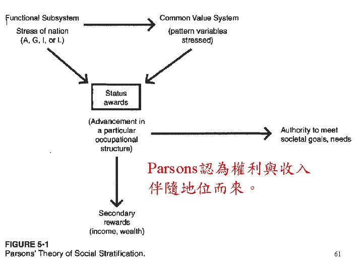 Status, power, class Parsons認為權利與收入 伴隨地位而來。 61 