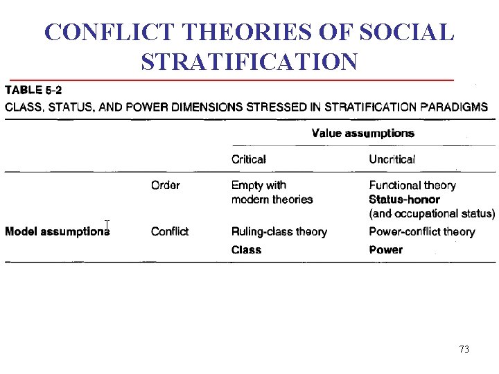 CONFLICT THEORIES OF SOCIAL STRATIFICATION 73 