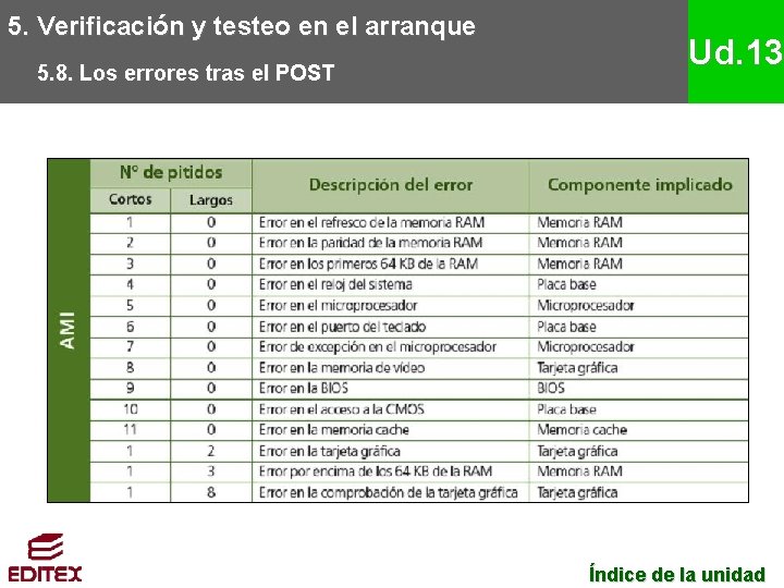5. Verificación y testeo en el arranque 5. 8. Los errores tras el POST