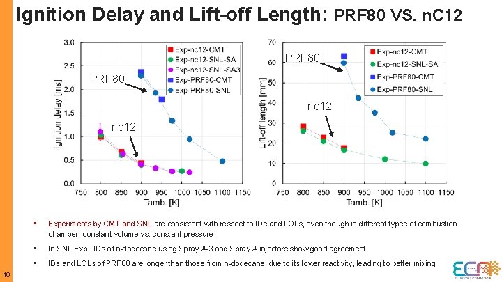 Ignition Delay and Lift-off Length: PRF 80 VS. n. C 12 PRF 80 nc