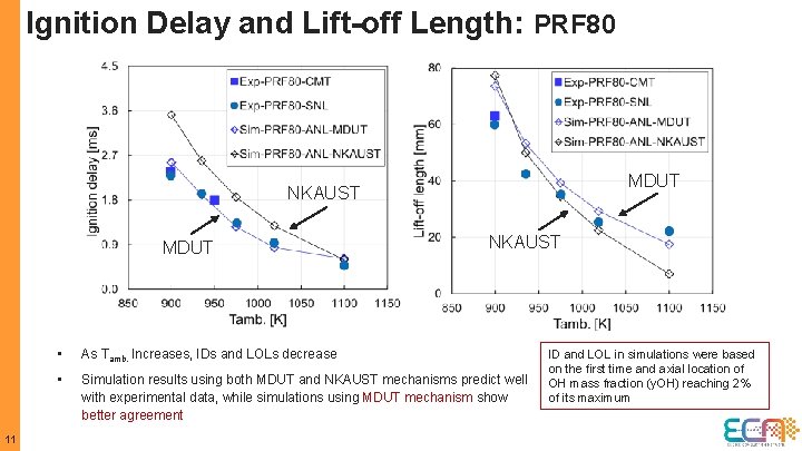 Ignition Delay and Lift-off Length: PRF 80 MDUT NKAUST MDUT 11 NKAUST • As