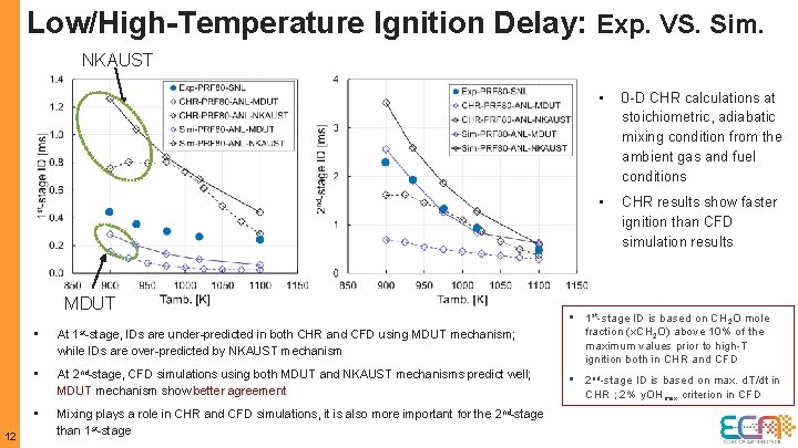Low/High-Temperature Ignition Delay: Exp. VS. Sim. NKAUST MDUT 12 • 0 -D CHR calculations