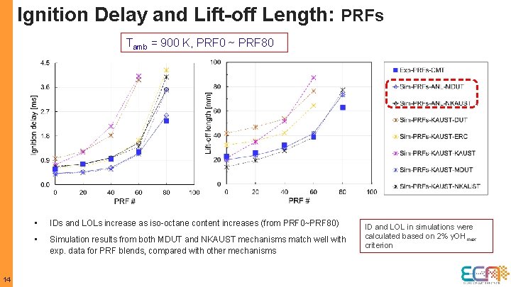 Ignition Delay and Lift-off Length: PRFs Tamb = 900 K, PRF 0 ~ PRF