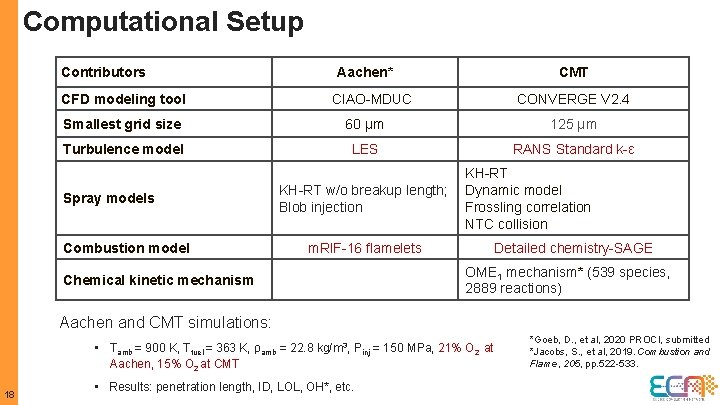 Computational Setup Contributors CFD modeling tool Aachen* CMT CONVERGE V 2. 4 CIAO-MDUC Smallest