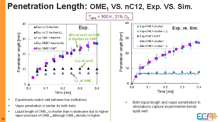 Penetration Length: OME 1 VS. n. C 12, Exp. VS. Sim. Tamb = 900