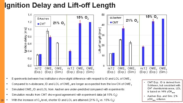 Ignition Delay and Lift-off Length 15% O 2 21% O 2 nc 12 OME