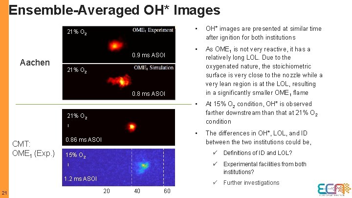 Ensemble-Averaged OH* Images 21% O 2 Aachen 0. 9 ms ASOI • OH* images