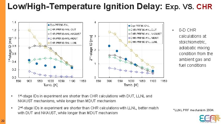 Low/High-Temperature Ignition Delay: Exp. VS. CHR • 29 • 1 st-stage IDs in experiment