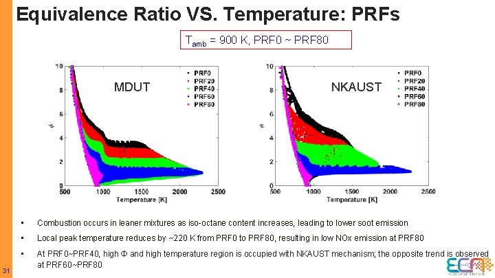 Equivalence Ratio VS. Temperature: PRFs Tamb = 900 K, PRF 0 ~ PRF 80