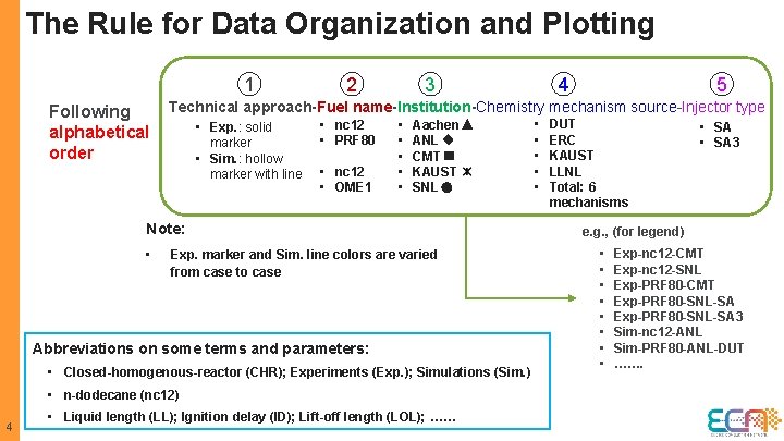 The Rule for Data Organization and Plotting 1 2 3 4 5 Technical approach-Fuel