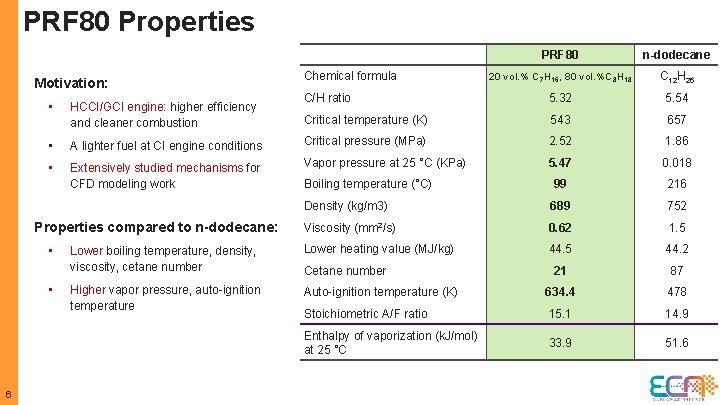 PRF 80 Properties Motivation: n-dodecane 20 vol. % C 7 H 16, 80 vol.