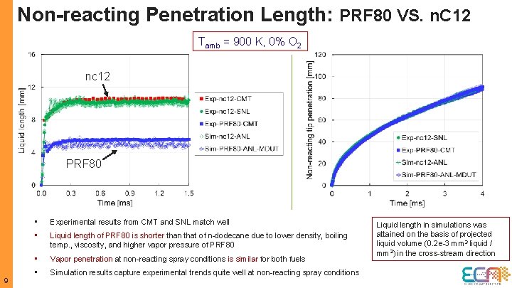 Non-reacting Penetration Length: PRF 80 VS. n. C 12 Tamb = 900 K, 0%
