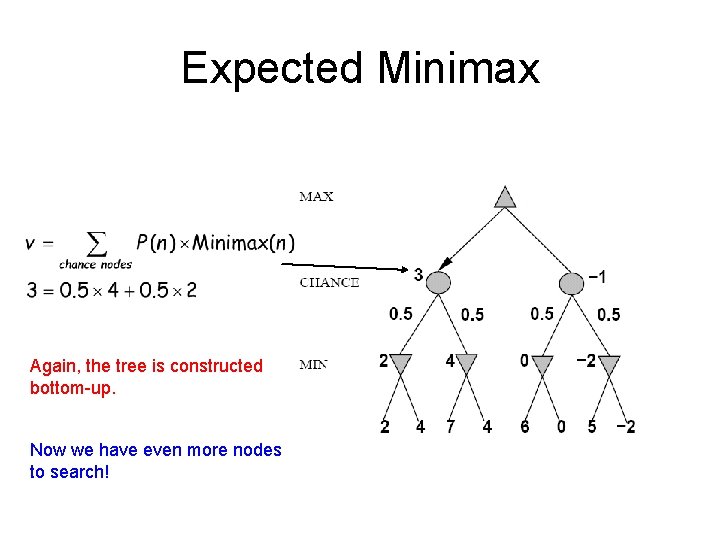 Expected Minimax Again, the tree is constructed bottom-up. Now we have even more nodes