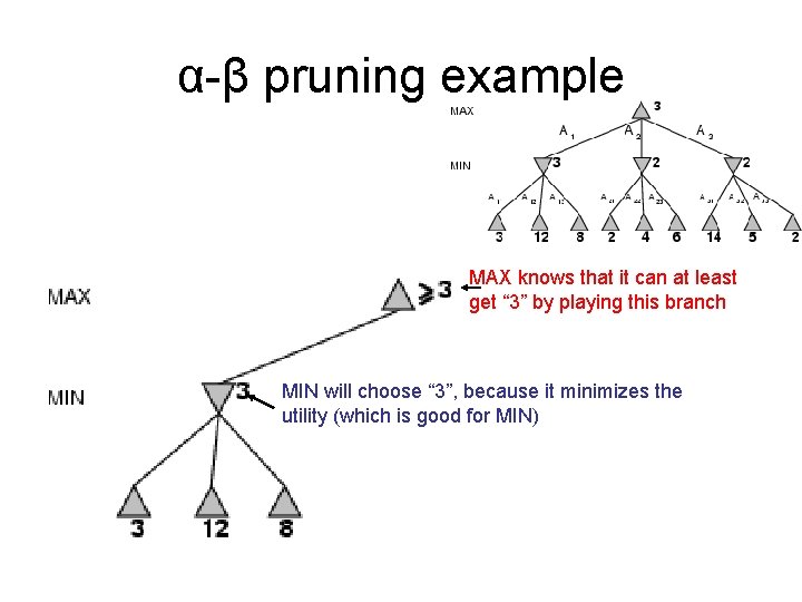 α-β pruning example MAX knows that it can at least get “ 3” by