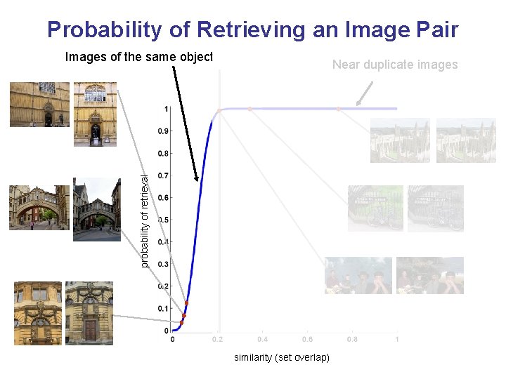 Probability of Retrieving an Image Pair Images of the same object probability of retrieval