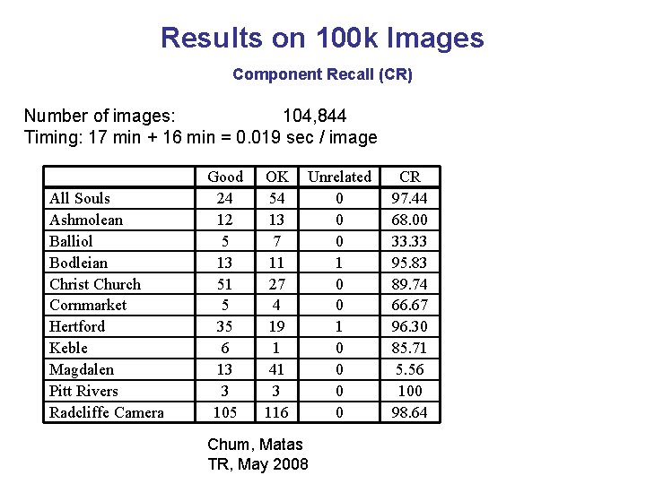 Results on 100 k Images Component Recall (CR) Number of images: 104, 844 Timing: