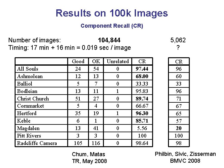 Results on 100 k Images Component Recall (CR) Number of images: 104, 844 Timing: