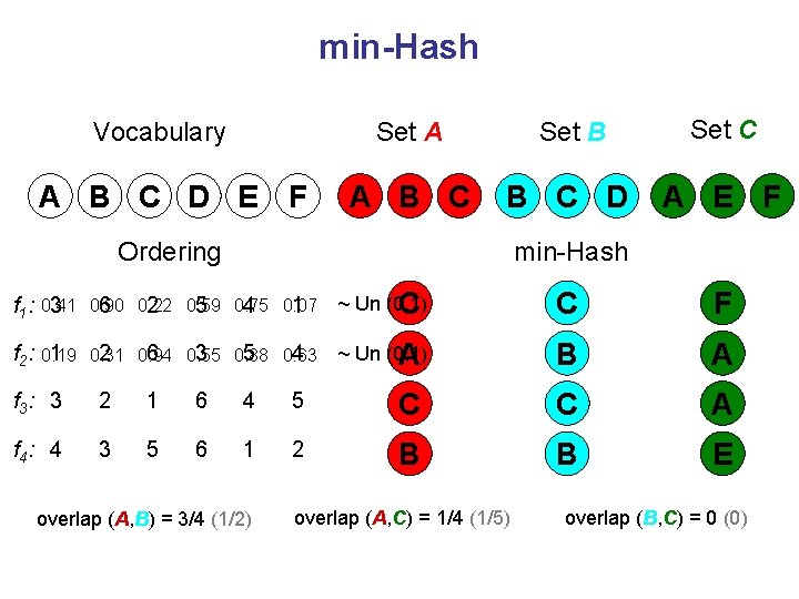 min-Hash Vocabulary A B C D E F Set A Set B Set C