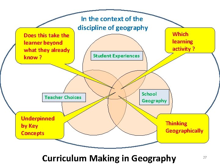 Does this take the learner beyond what they already know ? In the context
