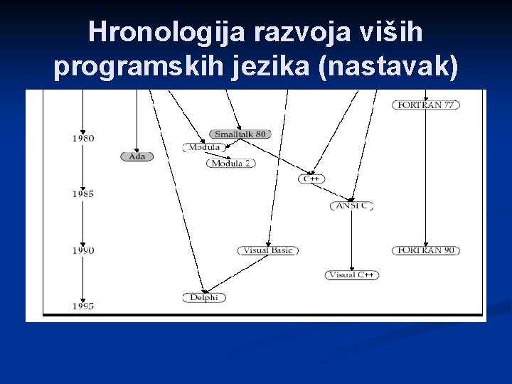 Hronologija razvoja viših programskih jezika (nastavak) 