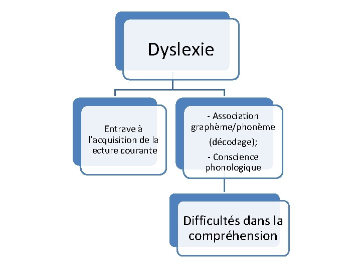 Dyslexie Entrave à l’acquisition de la lecture courante - Association graphème/phonème (décodage); - Conscience